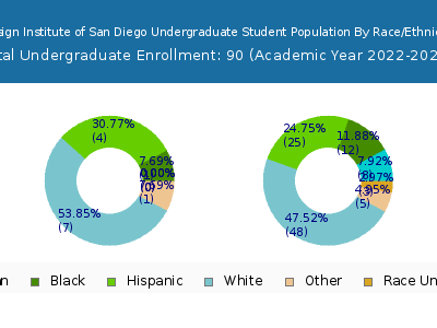Design Institute of San Diego 2023 Undergraduate Enrollment by Gender and Race chart