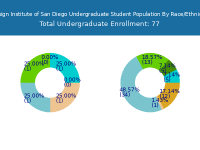 Design Institute of San Diego 2025 Undergraduate Enrollment by Gender and Race chart