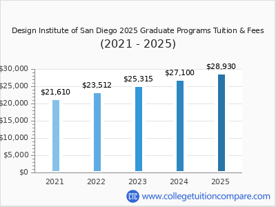 Design Institute of San Diego 2025 graduate tuition chart