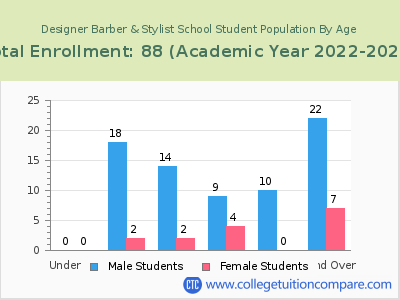 Designer Barber & Stylist School 2023 Student Population by Age chart