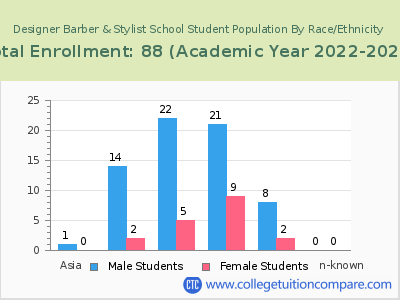 Designer Barber & Stylist School 2023 Student Population by Gender and Race chart
