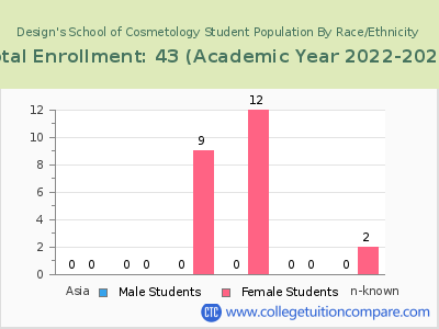 Design's School of Cosmetology 2023 Student Population by Gender and Race chart