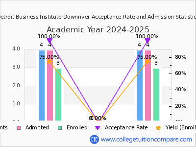 Detroit Business Institute-Downriver 2025 Acceptance Rate By Gender chart