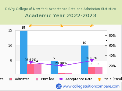 DeVry College of New York 2023 Acceptance Rate By Gender chart