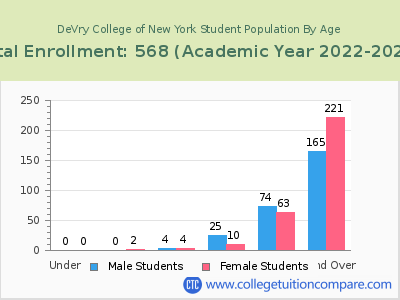 DeVry College of New York 2023 Student Population by Age chart