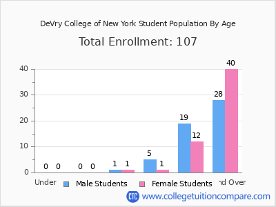 DeVry College of New York 2025 Student Population by Age chart