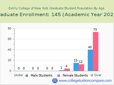 DeVry College of New York 2023 Graduate Enrollment by Age chart