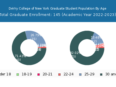DeVry College of New York 2023 Graduate Enrollment Age Diversity Pie chart