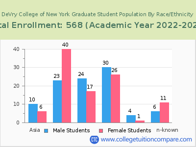 DeVry College of New York 2023 Graduate Enrollment by Gender and Race chart