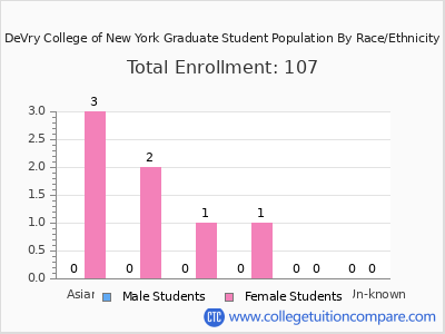 DeVry College of New York 2025 Graduate Enrollment by Gender and Race chart