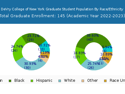 DeVry College of New York 2023 Graduate Enrollment by Gender and Race chart