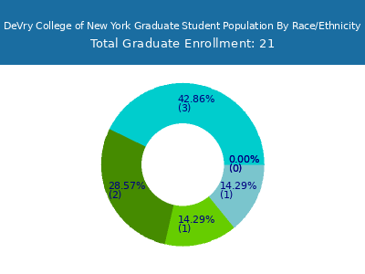 DeVry College of New York 2025 Graduate Enrollment by Gender and Race chart