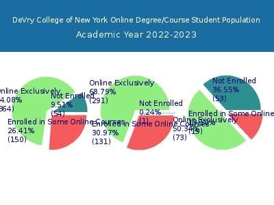 DeVry College of New York 2023 Online Student Population chart
