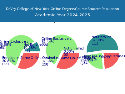 DeVry College of New York 2025 Online Student Population chart