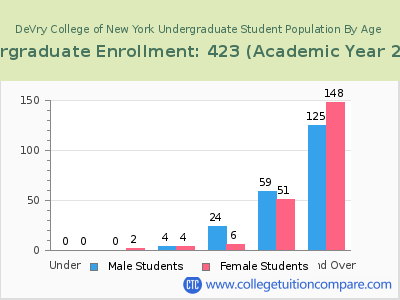 DeVry College of New York 2023 Undergraduate Enrollment by Age chart