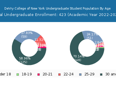 DeVry College of New York 2023 Undergraduate Enrollment Age Diversity Pie chart