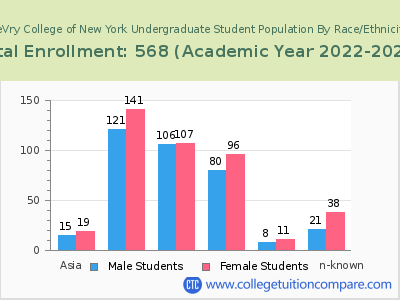 DeVry College of New York 2023 Undergraduate Enrollment by Gender and Race chart
