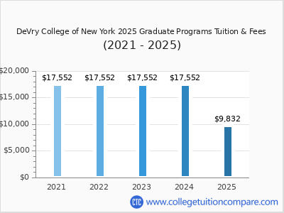 DeVry College of New York 2025 graduate tuition chart