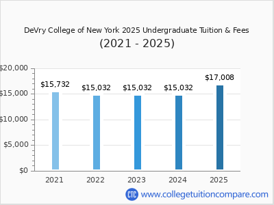 DeVry College of New York 2025 undergraduate tuition chart