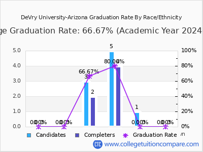 DeVry University-Arizona graduation rate by race
