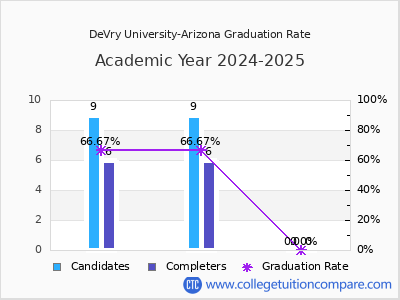 DeVry University-Arizona graduation rate by gender