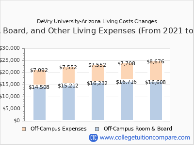 DeVry University-Arizona 2025 room & board cost chart