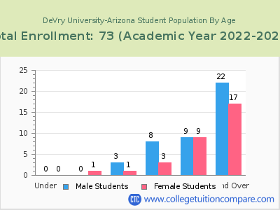 DeVry University-Arizona 2023 Student Population by Age chart