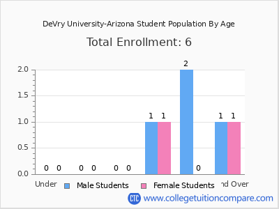DeVry University-Arizona 2025 Student Population by Age chart