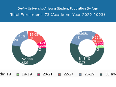 DeVry University-Arizona 2023 Student Population Age Diversity Pie chart