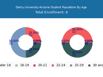 DeVry University-Arizona 2025 Student Population Age Diversity Pie chart