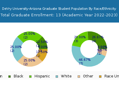 DeVry University-Arizona 2023 Graduate Enrollment by Gender and Race chart