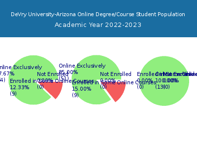 DeVry University-Arizona 2023 Online Student Population chart