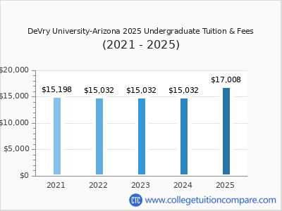 DeVry University-Arizona 2025 undergraduate tuition chart