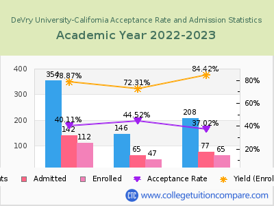 DeVry University-California 2023 Acceptance Rate By Gender chart