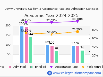 DeVry University-California 2025 Acceptance Rate By Gender chart