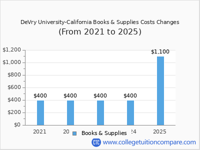 DeVry University-California 2025 books & supplies cost chart