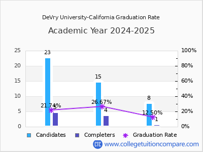 DeVry University-California graduation rate by gender