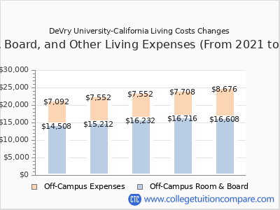 DeVry University-California 2025 room & board cost chart