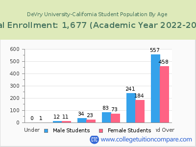 DeVry University-California 2023 Student Population by Age chart