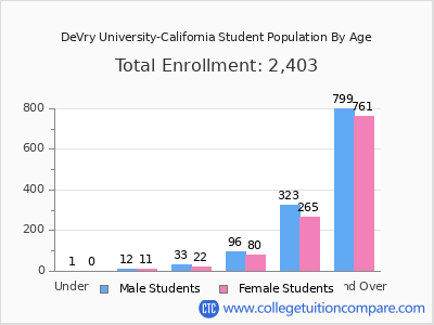 DeVry University-California 2025 Student Population by Age chart