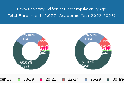 DeVry University-California 2023 Student Population Age Diversity Pie chart