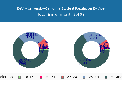 DeVry University-California 2025 Student Population Age Diversity Pie chart
