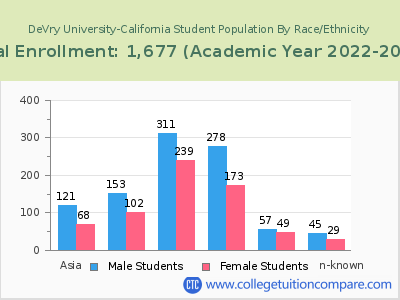 DeVry University-California 2023 Student Population by Gender and Race chart