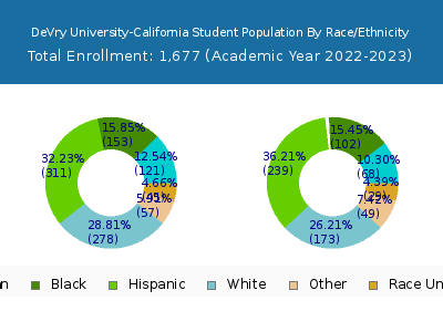 DeVry University-California 2023 Student Population by Gender and Race chart