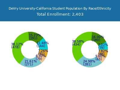DeVry University-California 2025 Student Population by Gender and Race chart