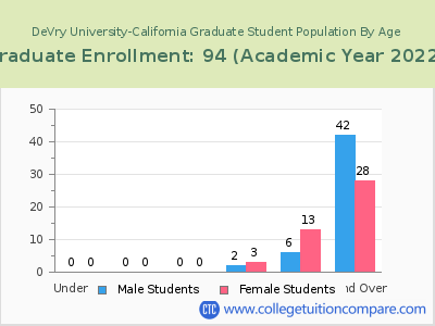 DeVry University-California 2023 Graduate Enrollment by Age chart