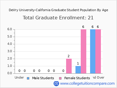 DeVry University-California 2025 Graduate Enrollment by Age chart