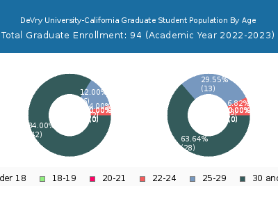 DeVry University-California 2023 Graduate Enrollment Age Diversity Pie chart