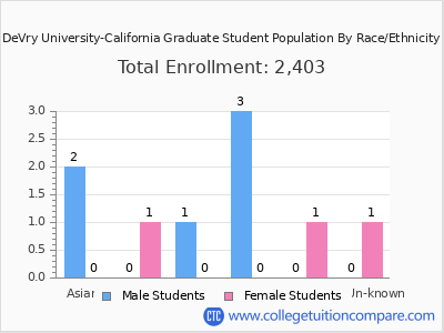 DeVry University-California 2025 Graduate Enrollment by Gender and Race chart