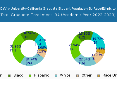 DeVry University-California 2023 Graduate Enrollment by Gender and Race chart
